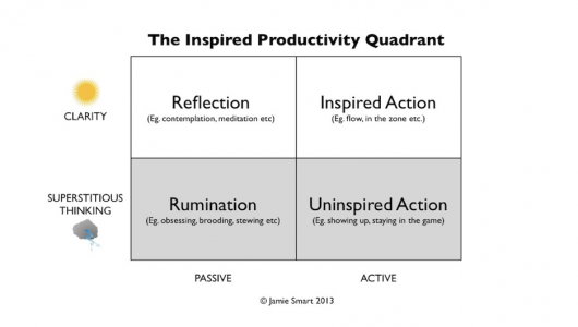 JST 73 – The Inspired Productivity Quadrant (revisited)